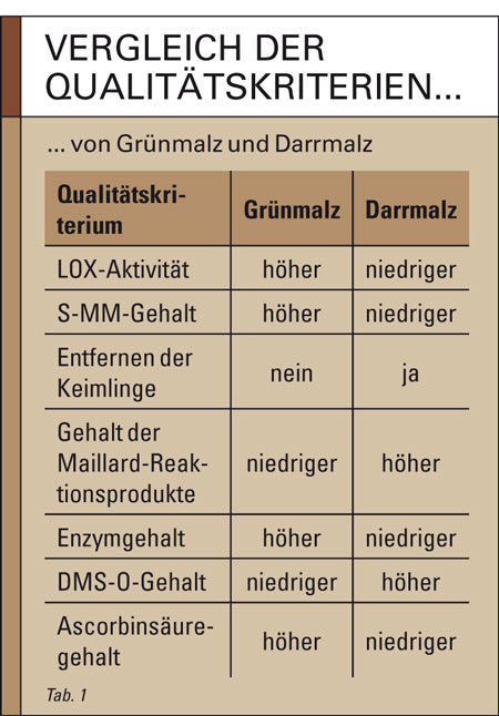 Vergleich der Qualtitätskriterien von Grünmalz und Darrmalz