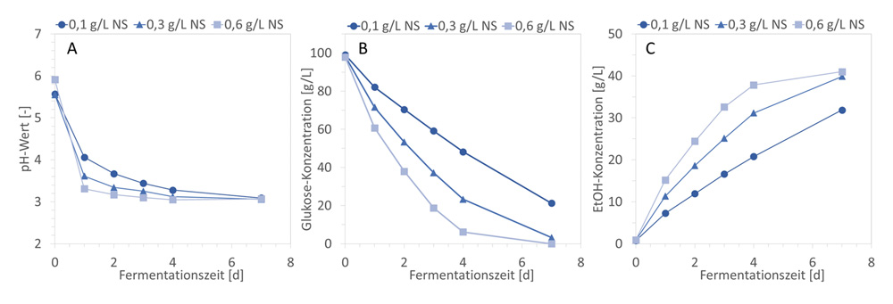 Abb. 3 Verläufe einer siebentägigen hard seltzer-Fermentation mit der Hefe Nr. 142 unter Verwendung von 0,1, 0,3 und 0,6 g/l Hefenährstoff; A: pH-Wert-Verlauf; B: Glukoseverbrauch; C: Ethanolbildung
