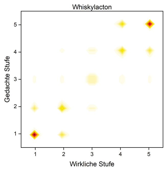 Grafische Dichtedarstellung der Ergebnisse der Rangordnungsprüfungen von Whisky versetzt mit Whiskylacton
