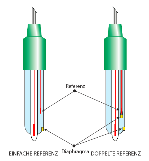 pH-Elektroden: Arten