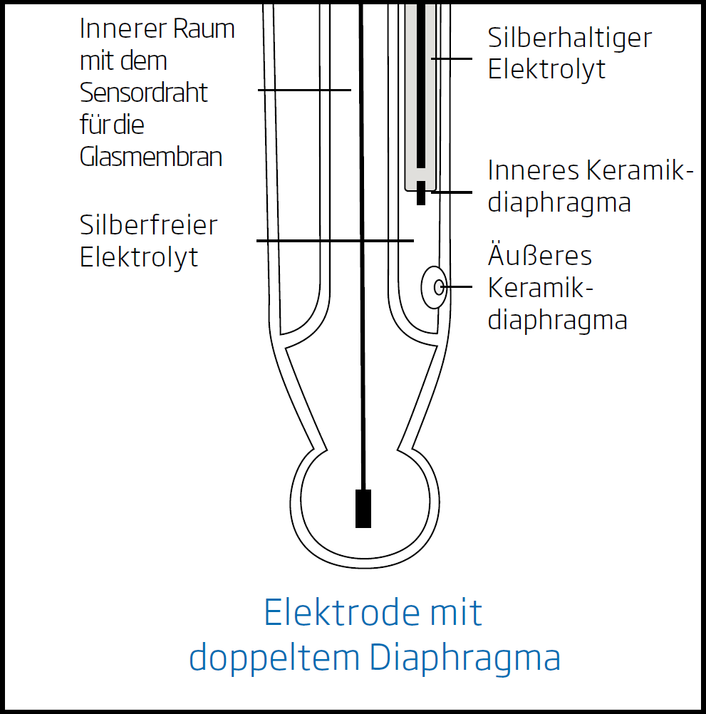 pH-Elektroden: Details