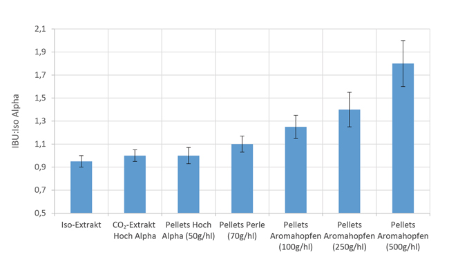 Verteilung der Relation von IBU:Iso-α-Säuren bei verschiedenen Hopfungsarten